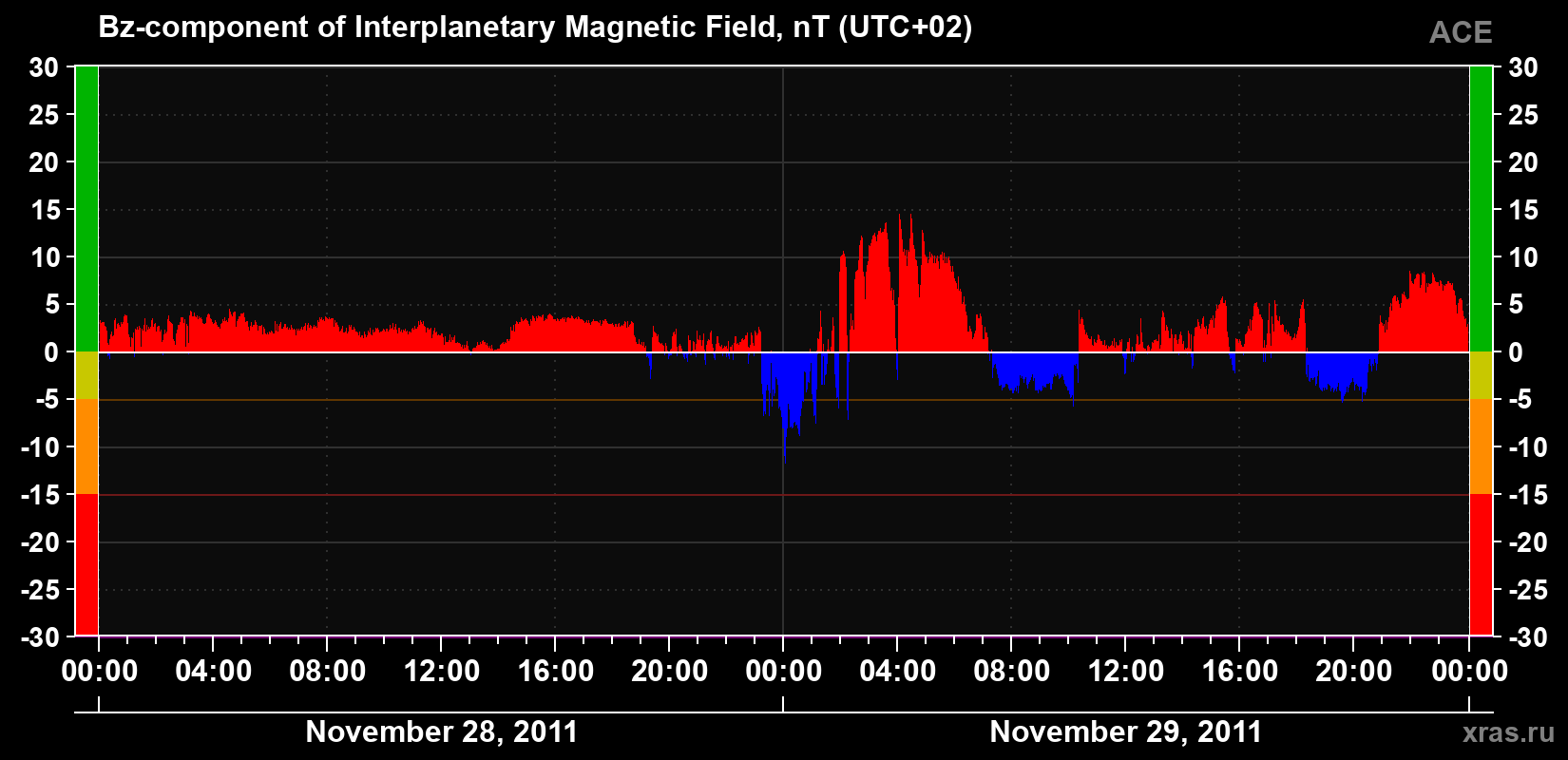 The Bz component of the solar wind magnetic field
