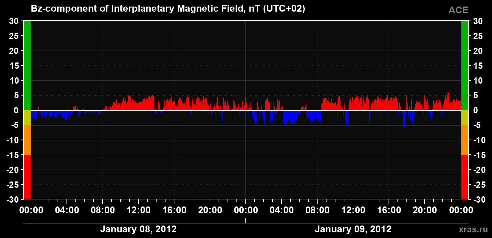 The Bz component of the solar wind magnetic field