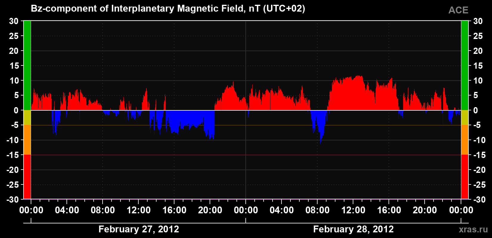The Bz component of the solar wind magnetic field