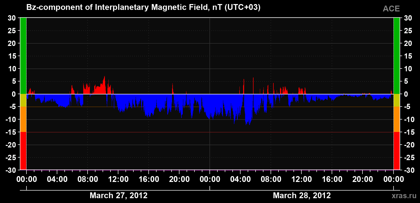 The Bz component of the solar wind magnetic field