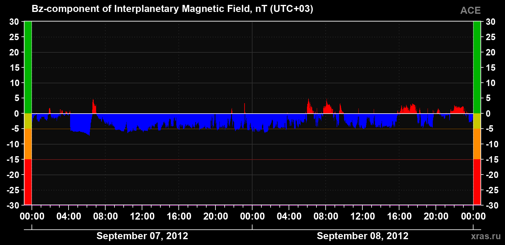 The Bz component of the solar wind magnetic field