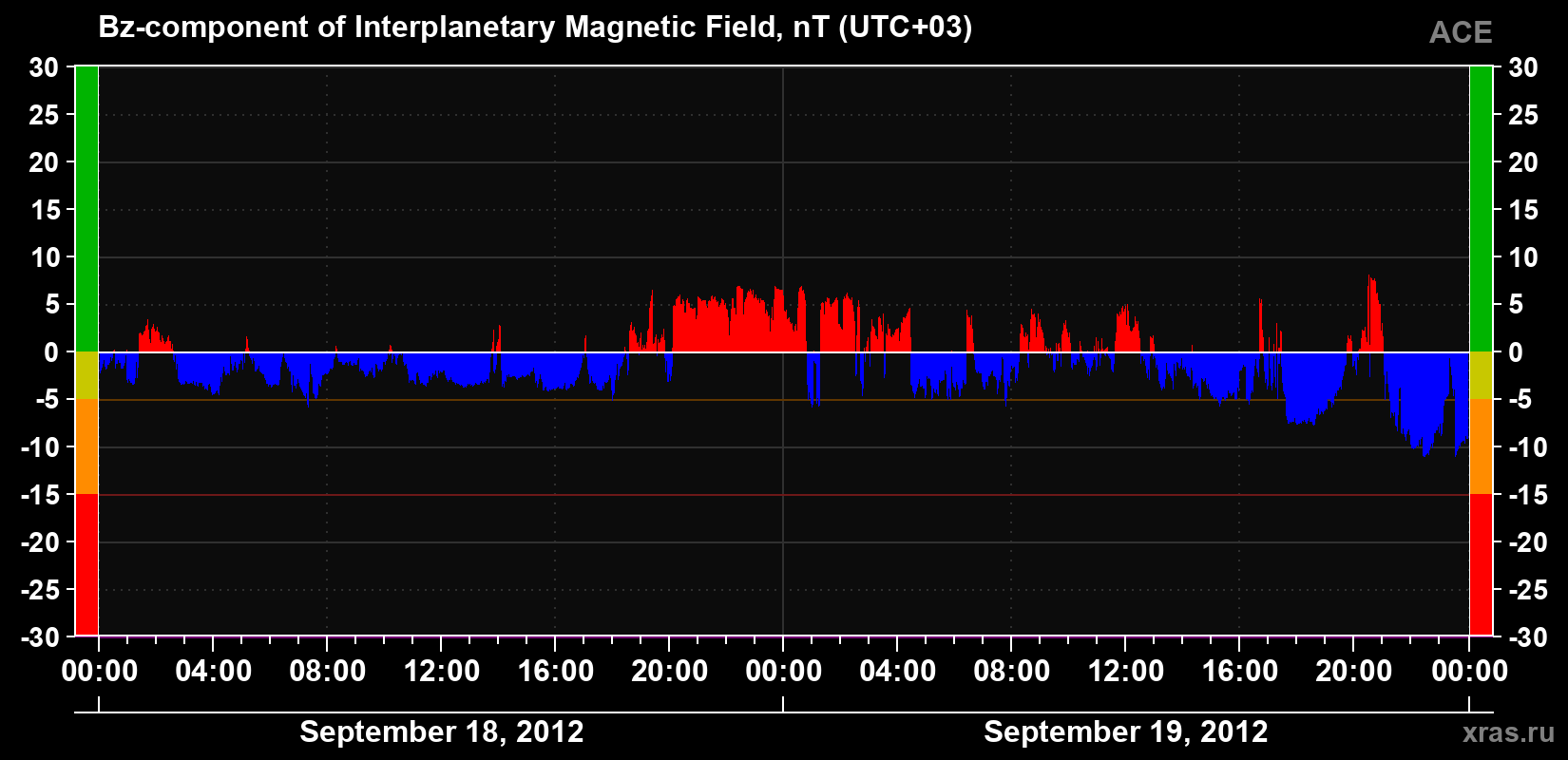 The Bz component of the solar wind magnetic field