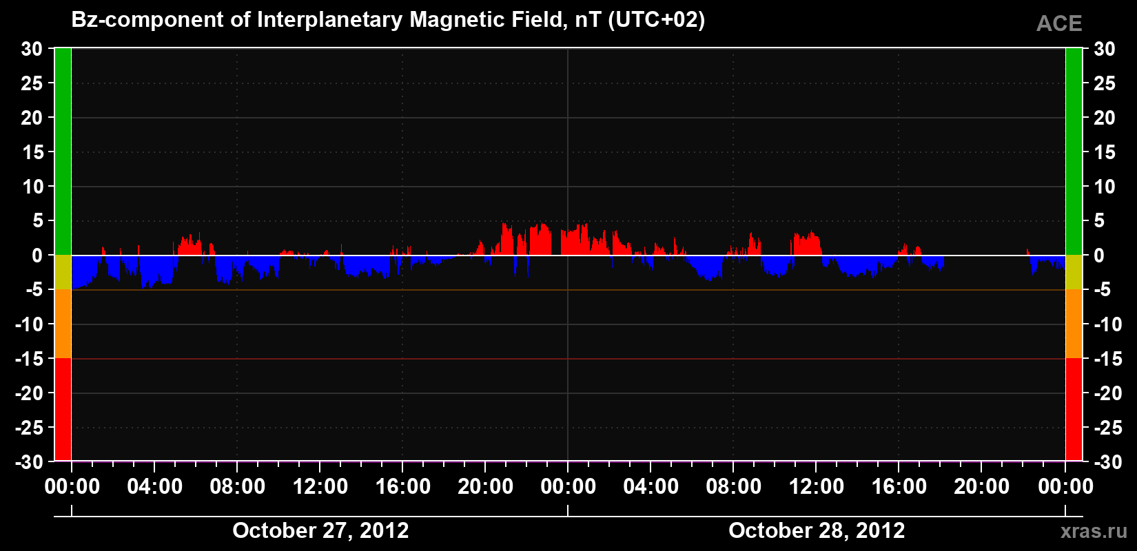 The Bz component of the solar wind magnetic field