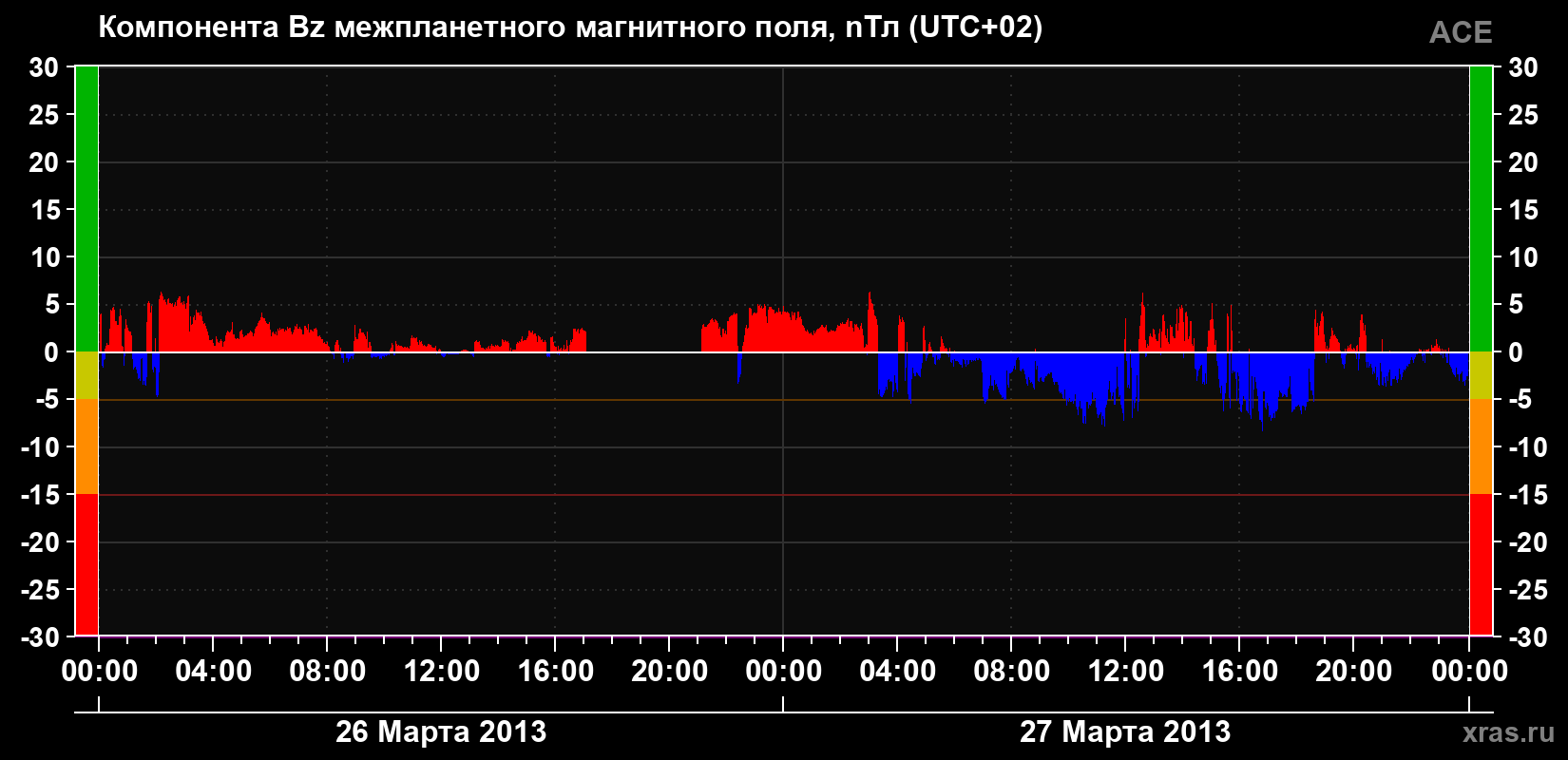 Компонента Bz магнитного поля солнечного ветра