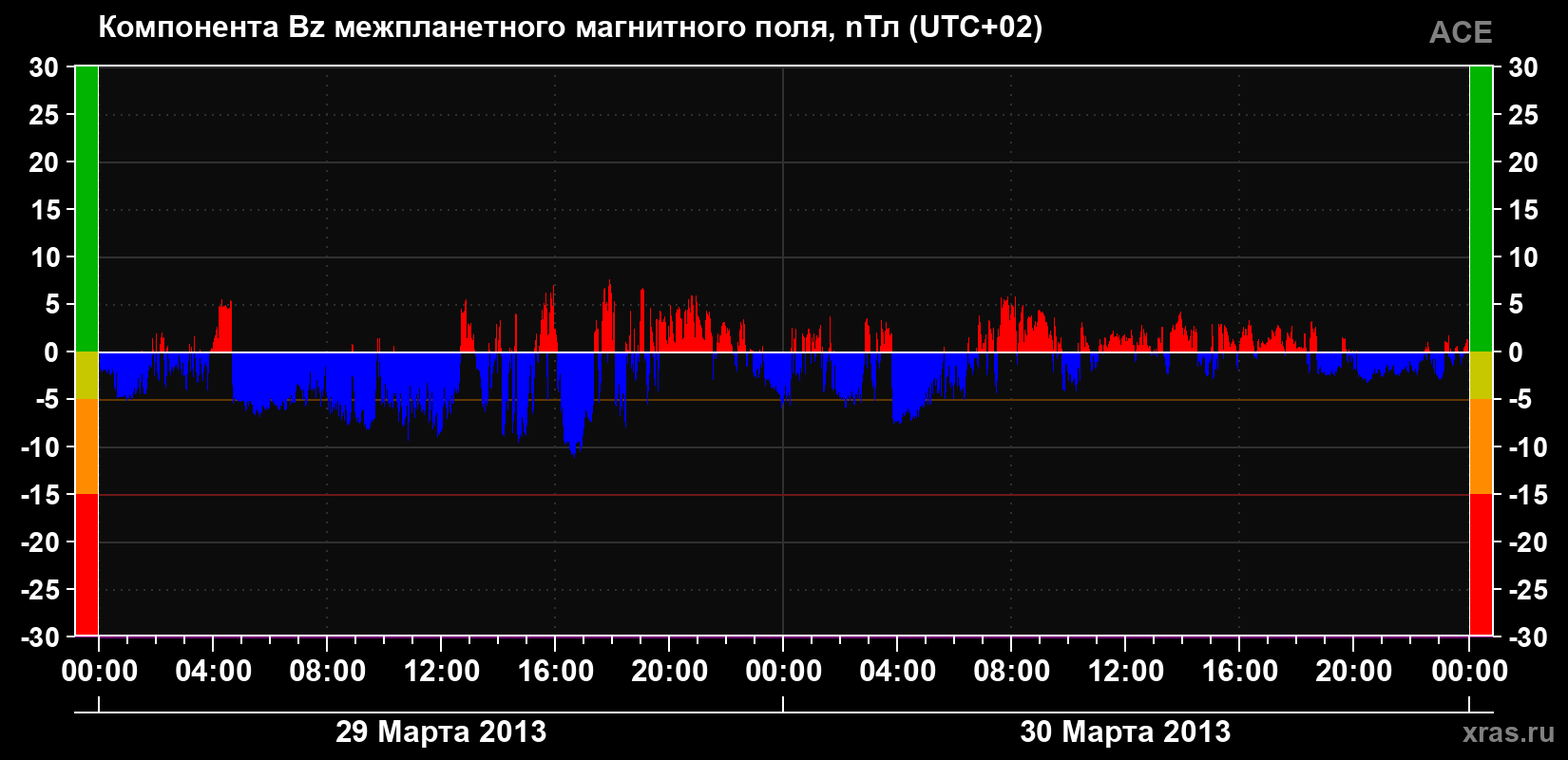 Компонента Bz магнитного поля солнечного ветра
