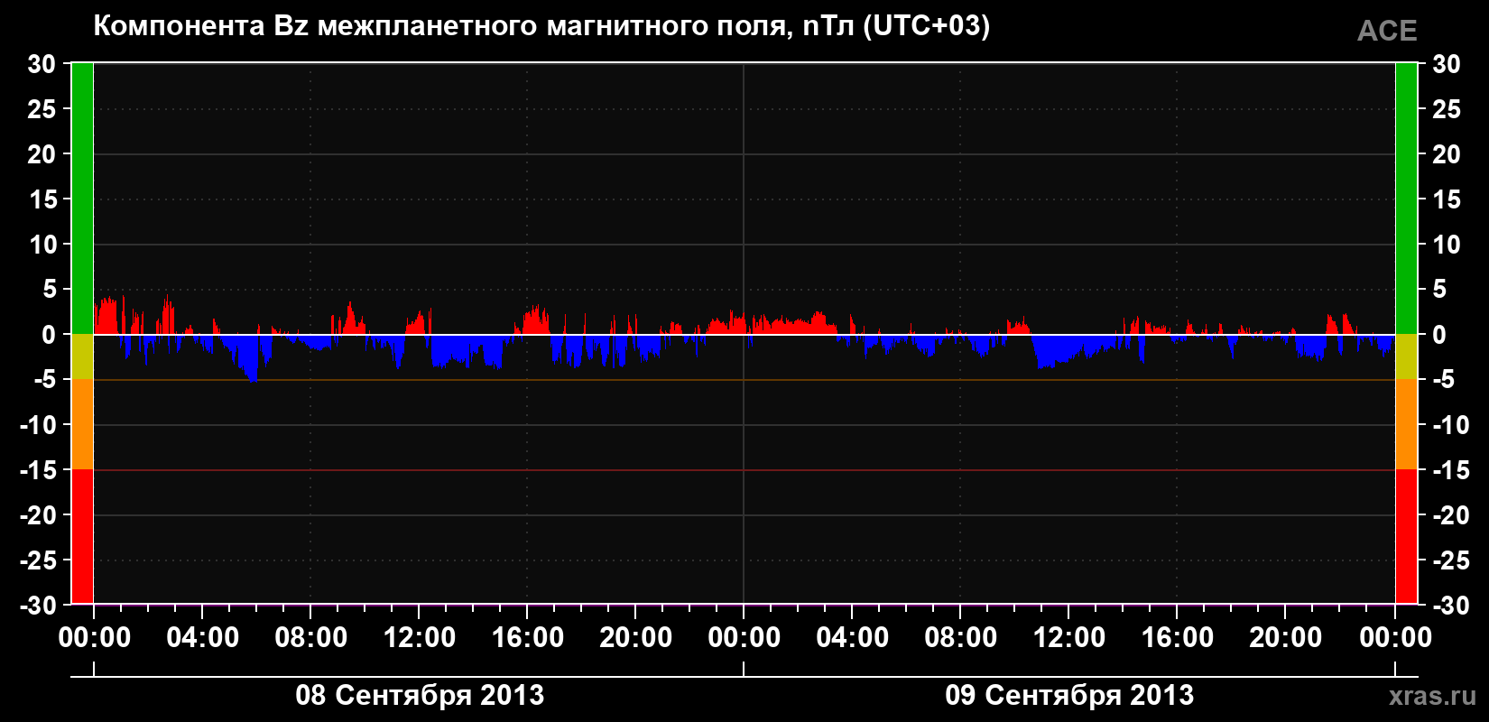 Компонента Bz магнитного поля солнечного ветра