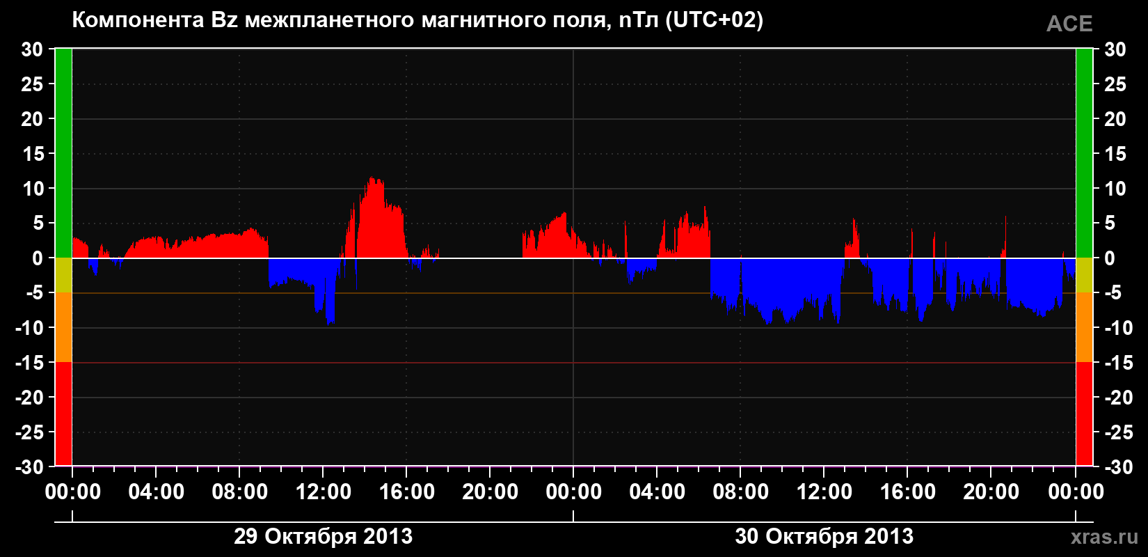Компонента Bz магнитного поля солнечного ветра