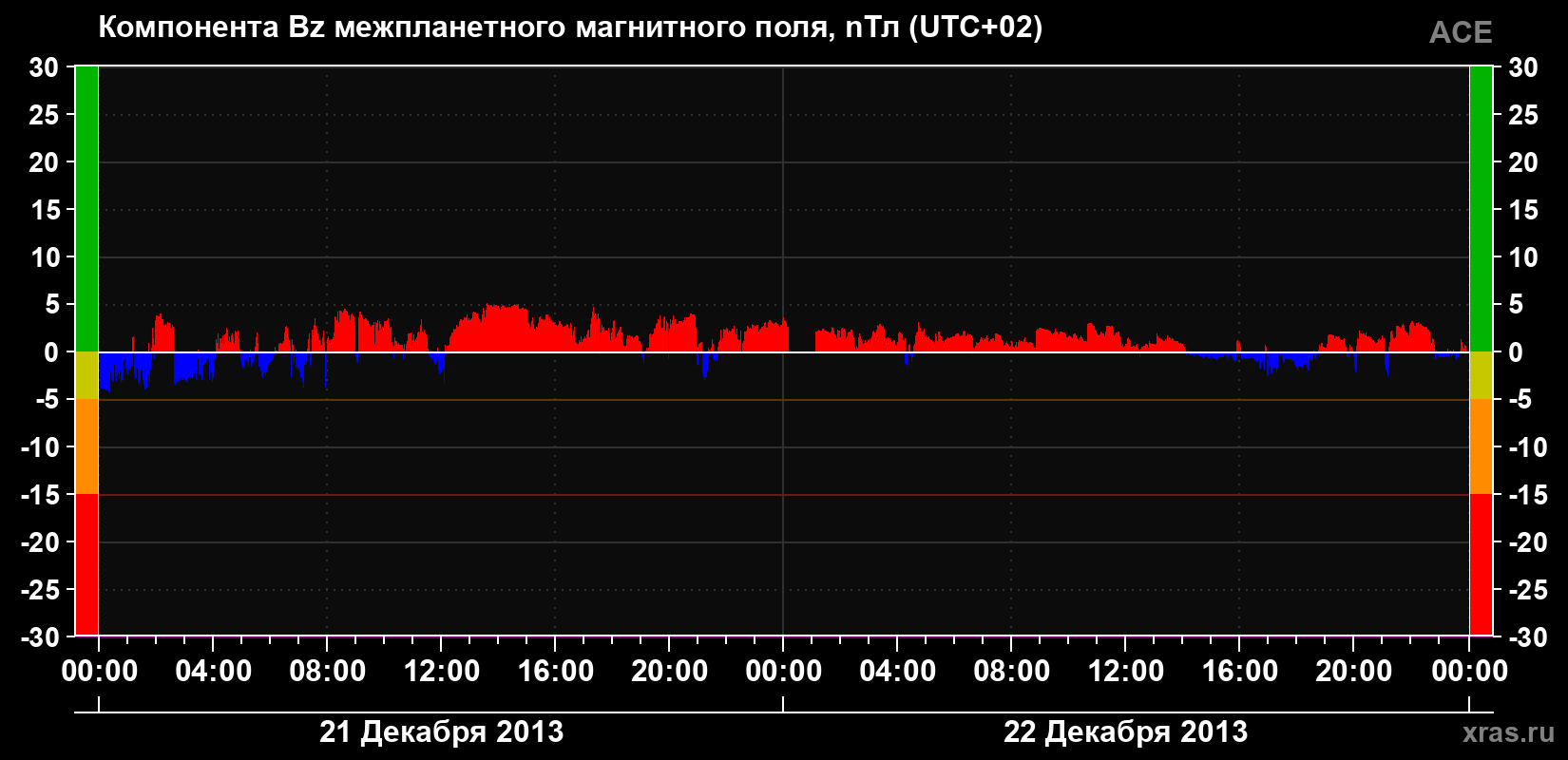 Компонента Bz магнитного поля солнечного ветра