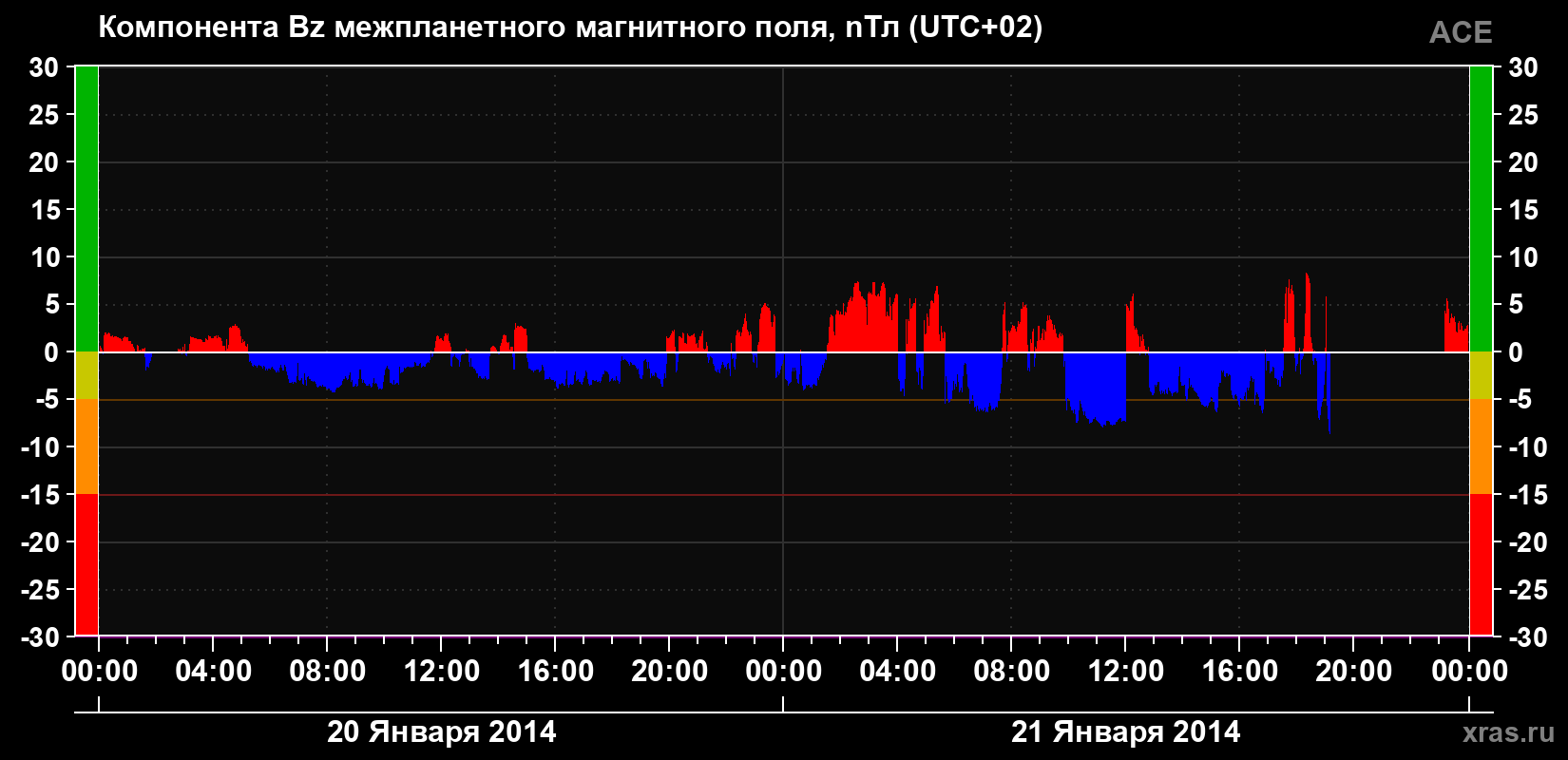 Компонента Bz магнитного поля солнечного ветра