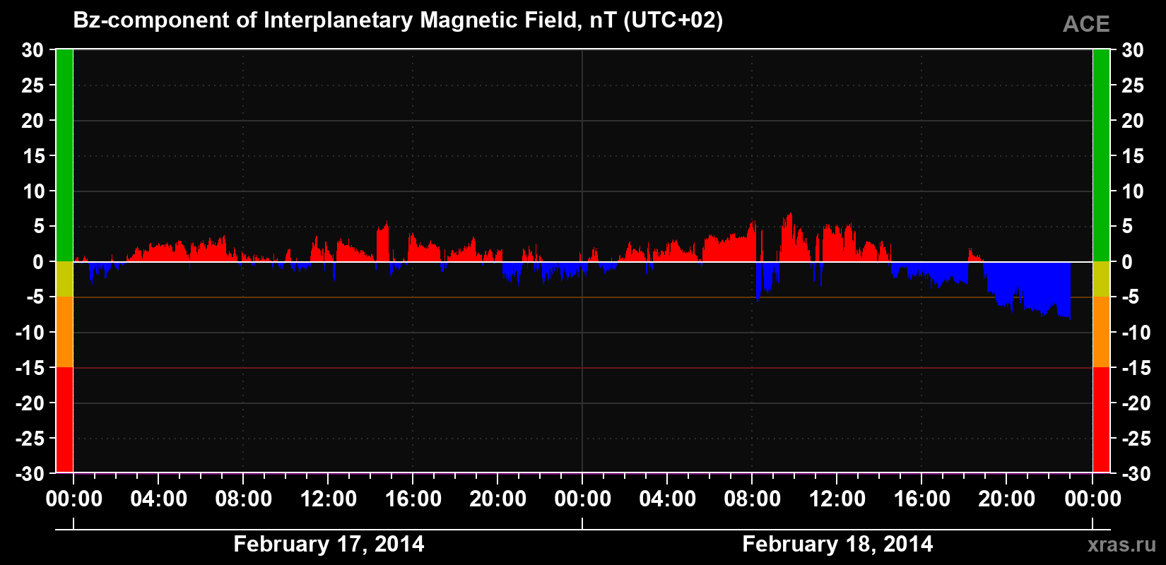 The Bz component of the solar wind magnetic field