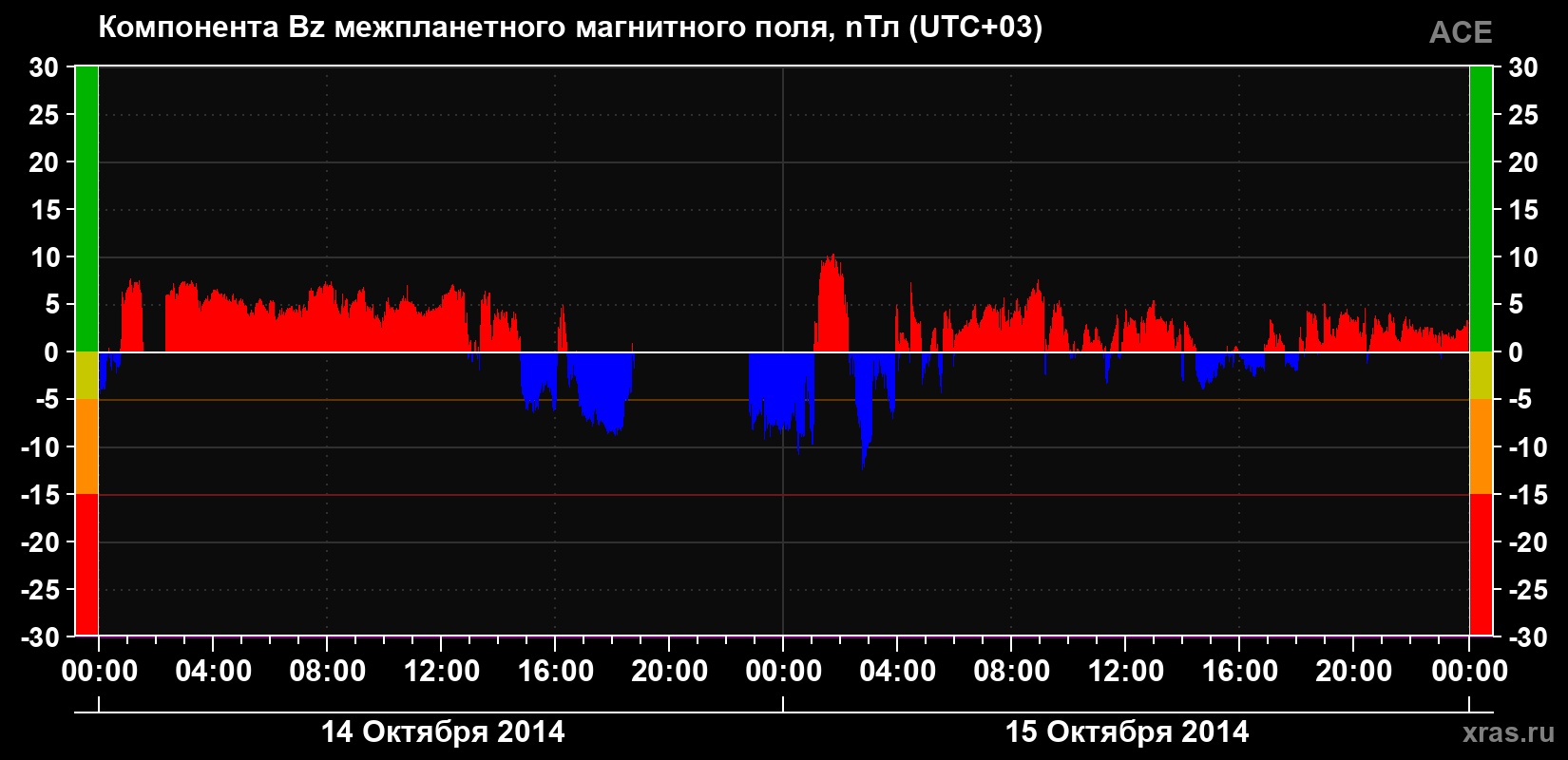 Компонента Bz магнитного поля солнечного ветра