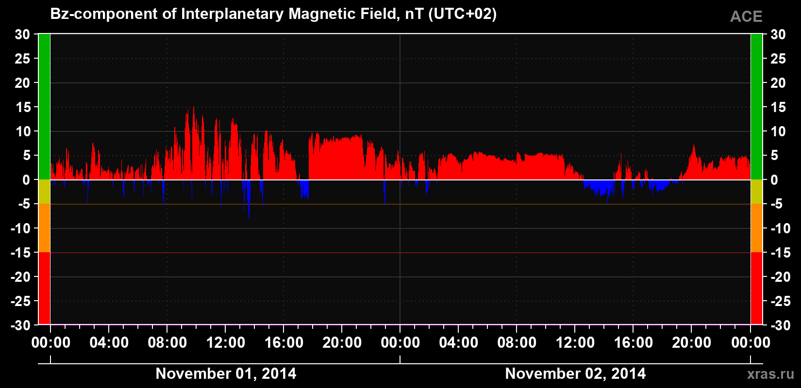 The Bz component of the solar wind magnetic field