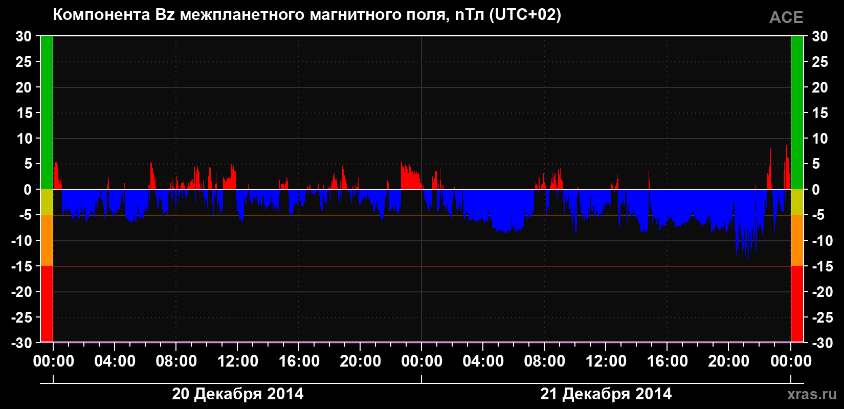 Компонента Bz магнитного поля солнечного ветра