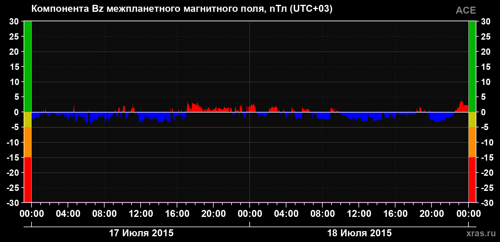 Компонента Bz магнитного поля солнечного ветра