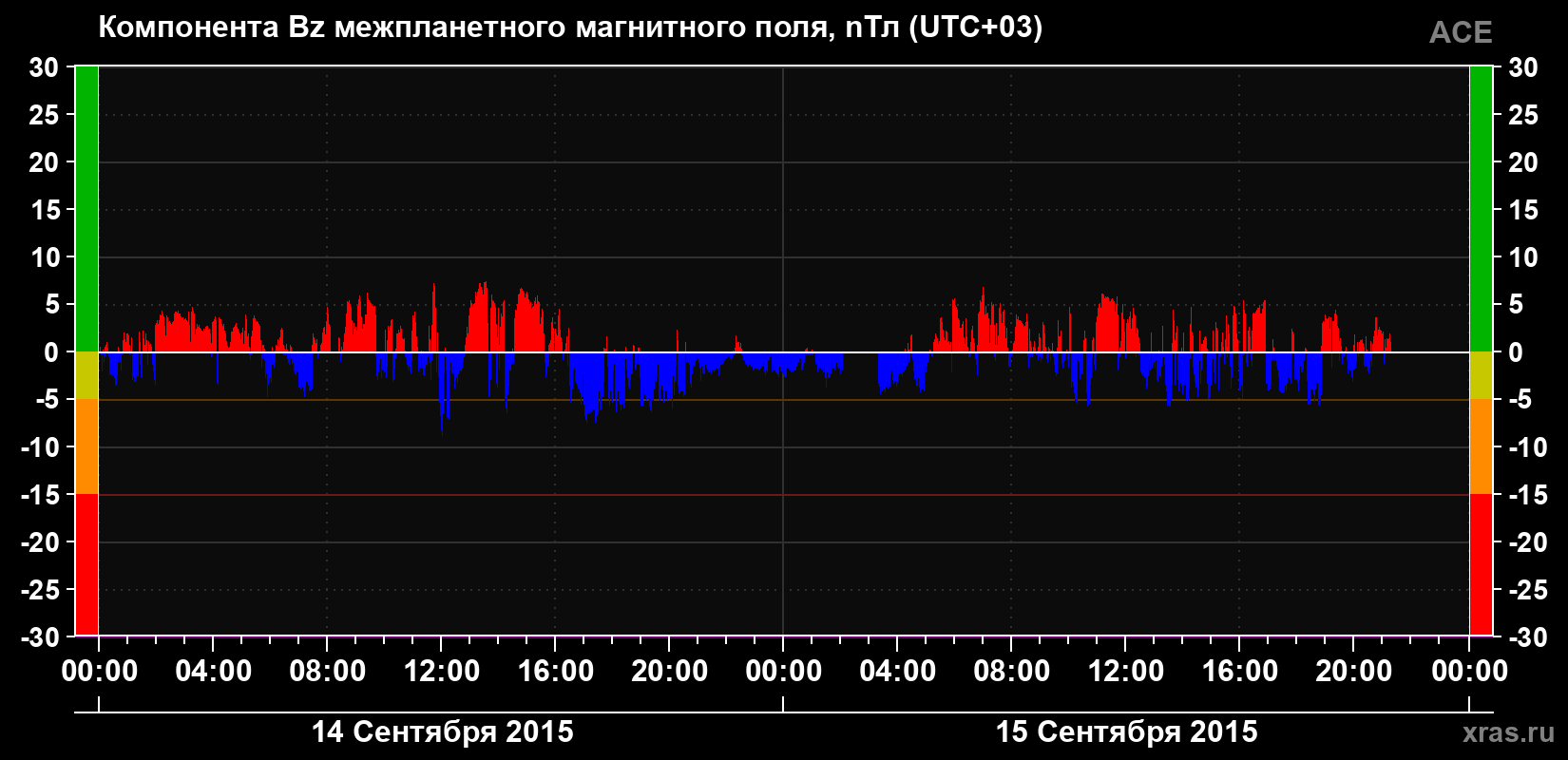 Компонента Bz магнитного поля солнечного ветра