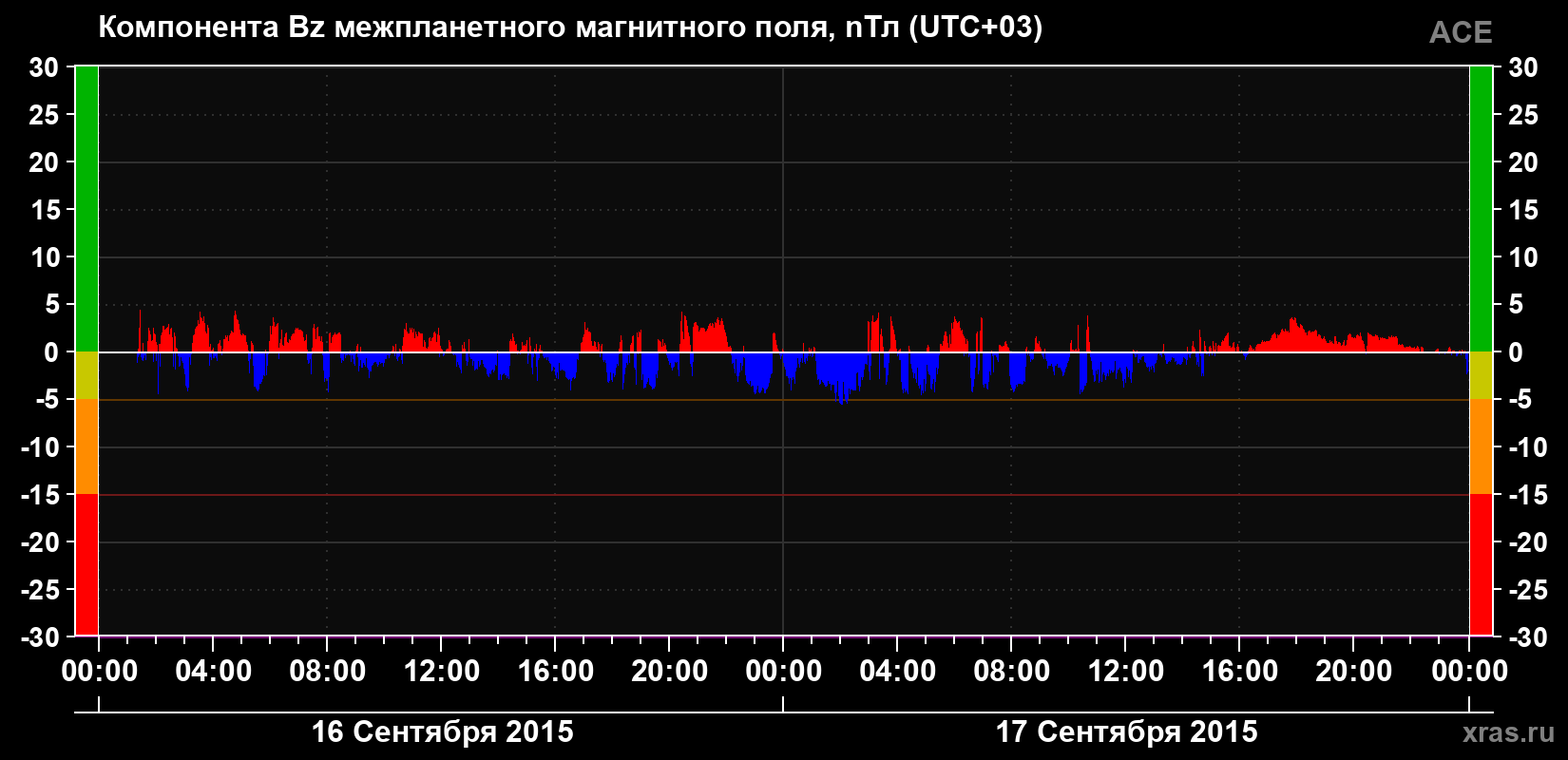 Компонента Bz магнитного поля солнечного ветра