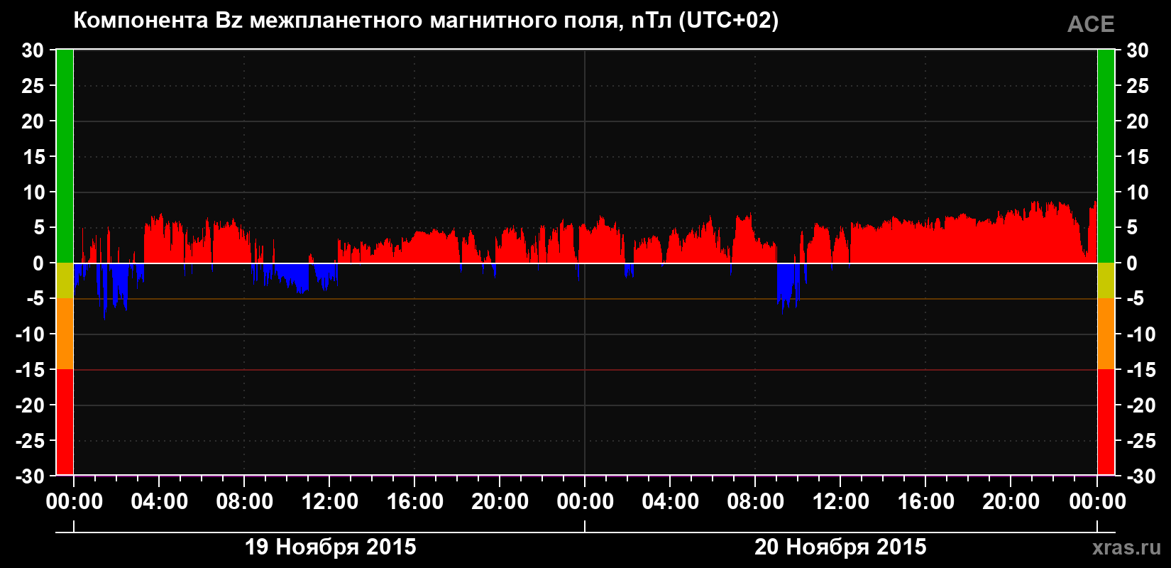 Компонента Bz магнитного поля солнечного ветра