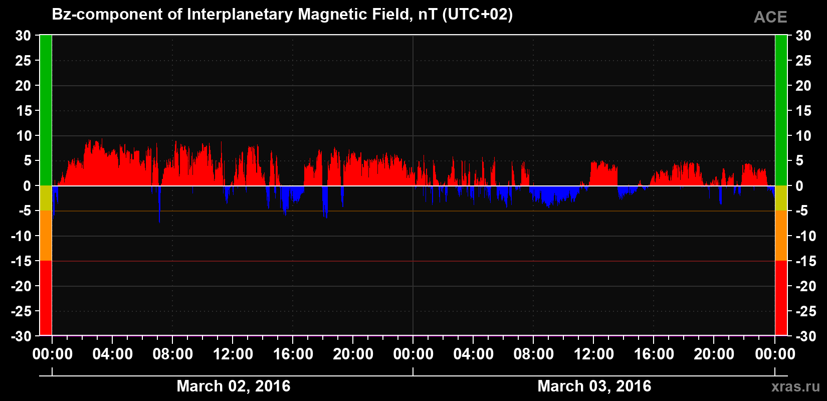 The Bz component of the solar wind magnetic field