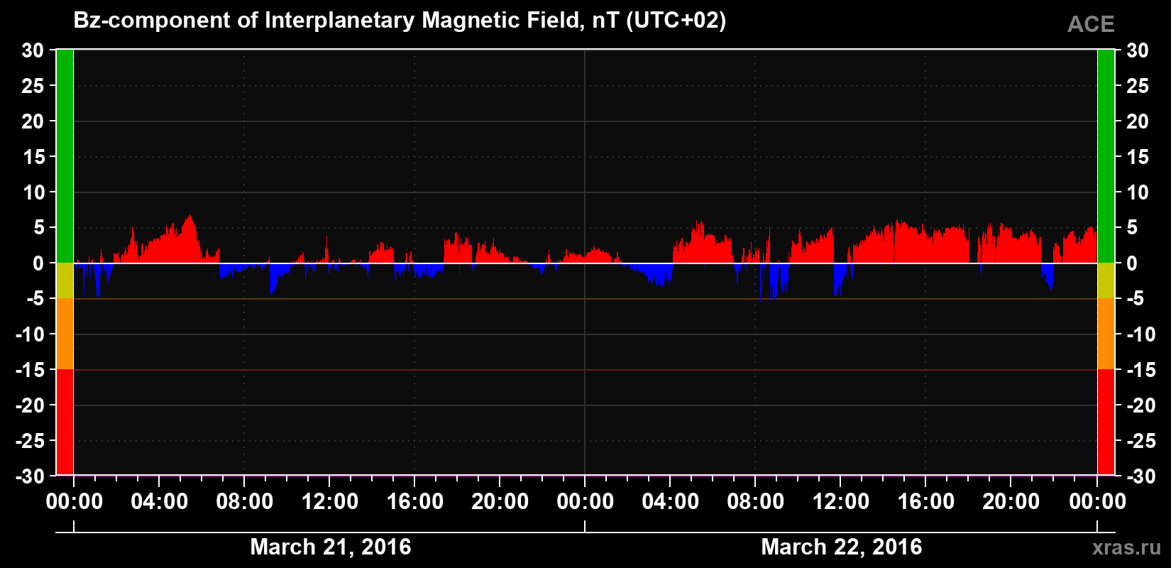 The Bz component of the solar wind magnetic field