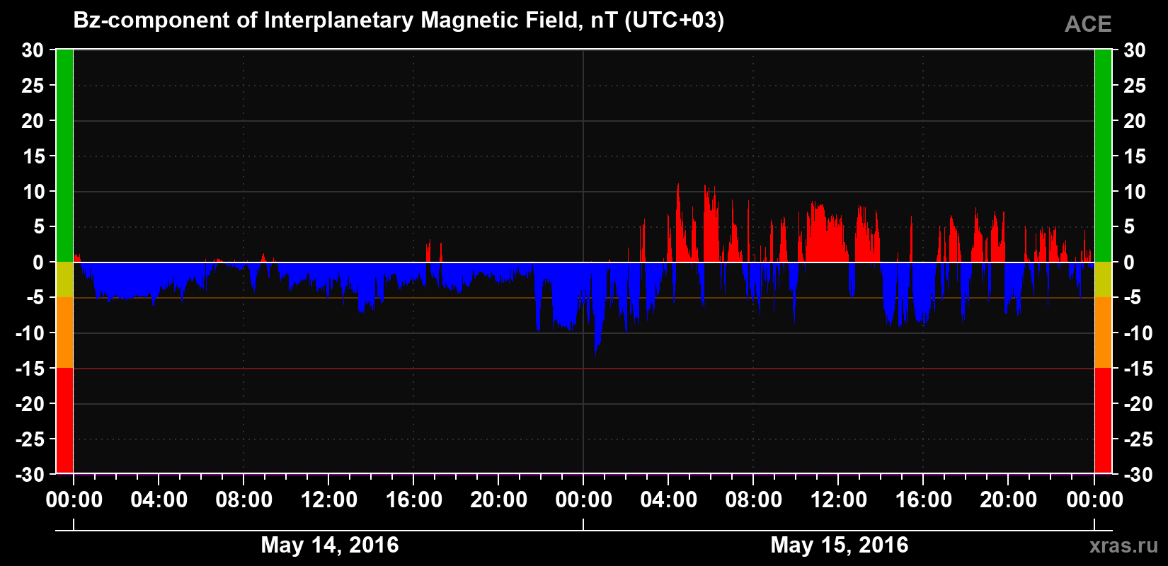 The Bz component of the solar wind magnetic field