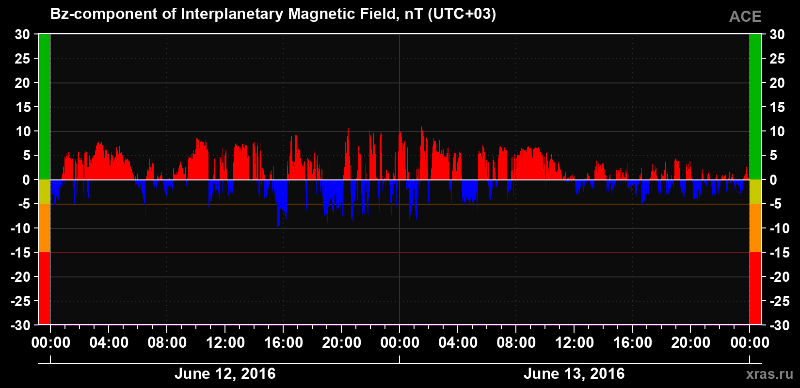 The Bz component of the solar wind magnetic field