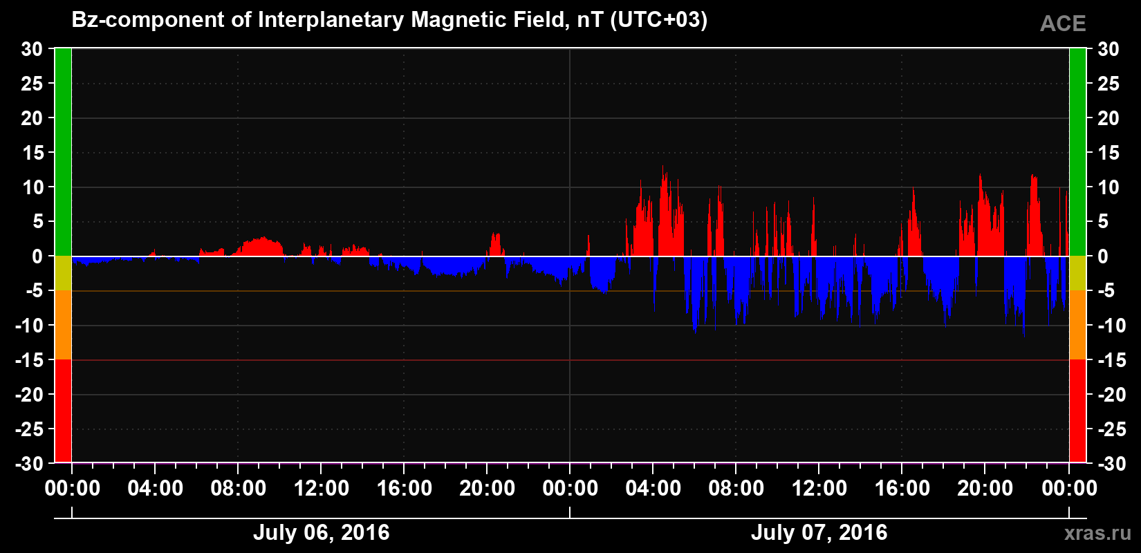 The Bz component of the solar wind magnetic field