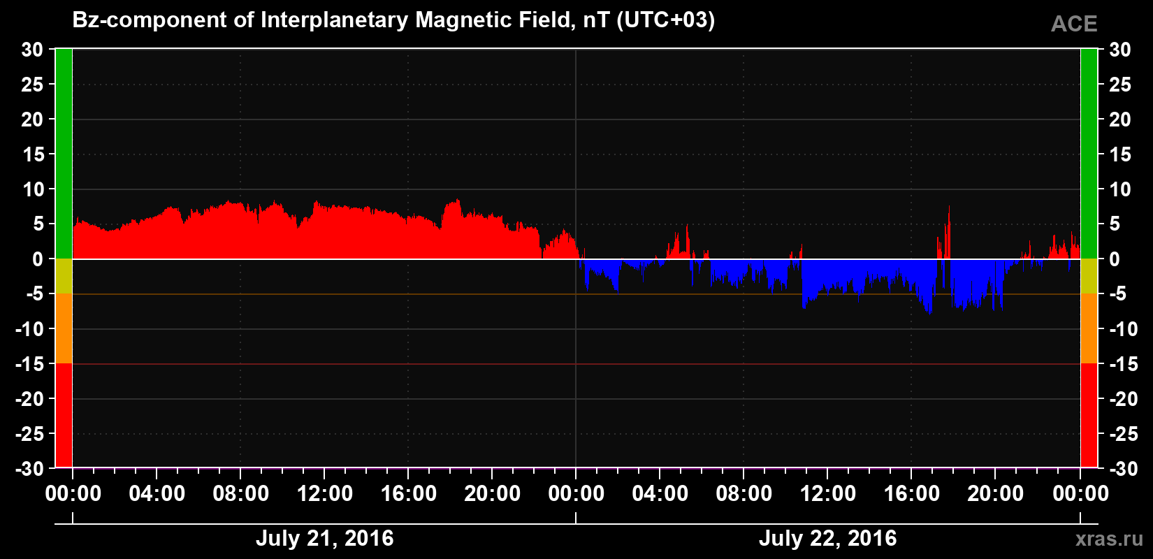 The Bz component of the solar wind magnetic field