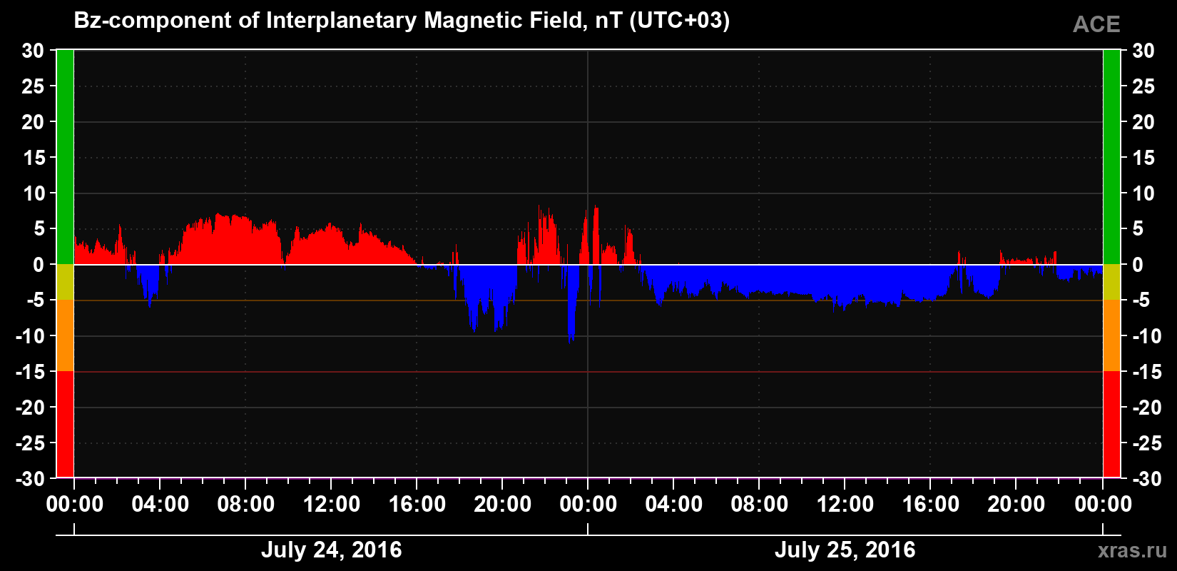 The Bz component of the solar wind magnetic field