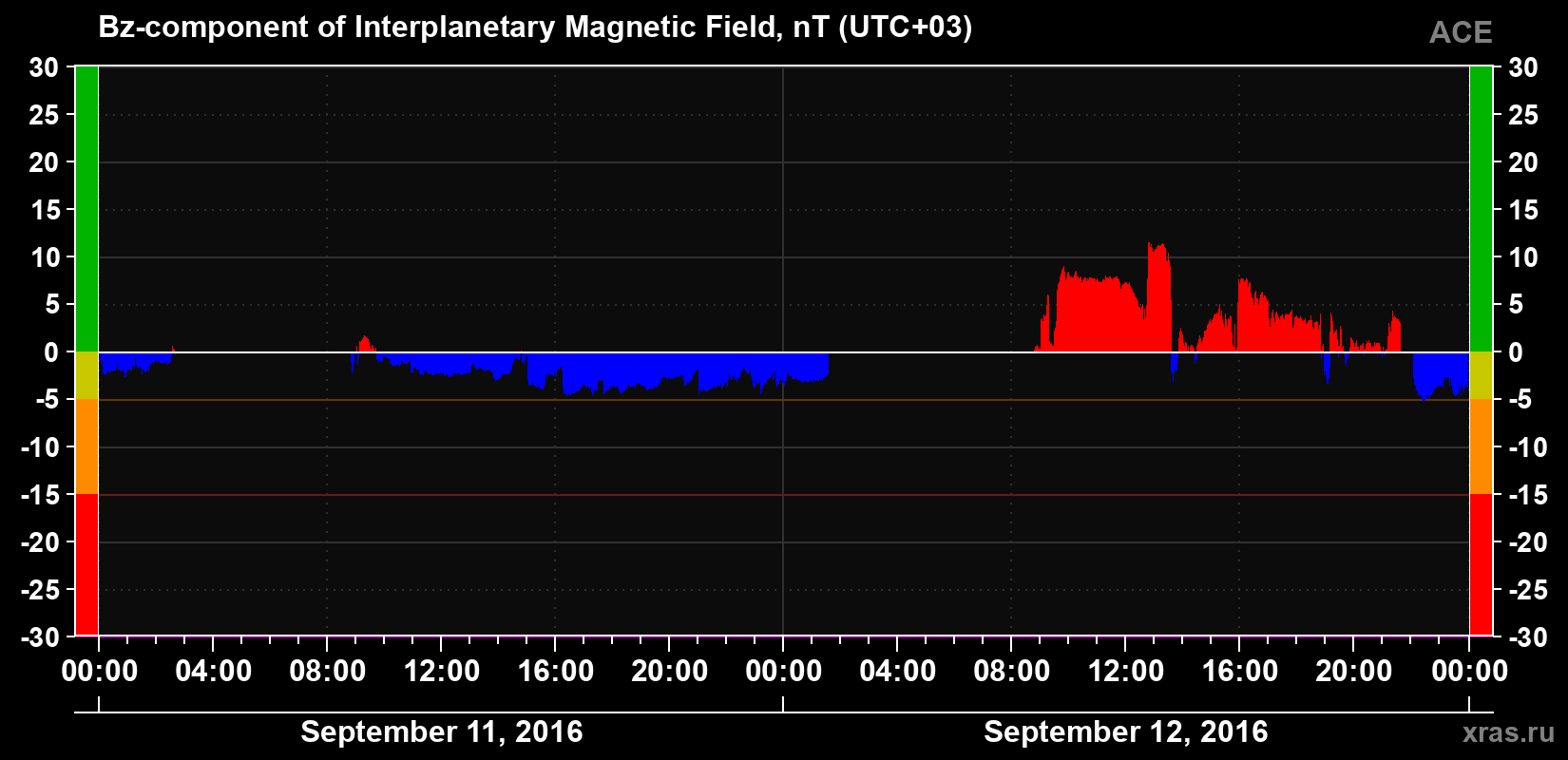 The Bz component of the solar wind magnetic field