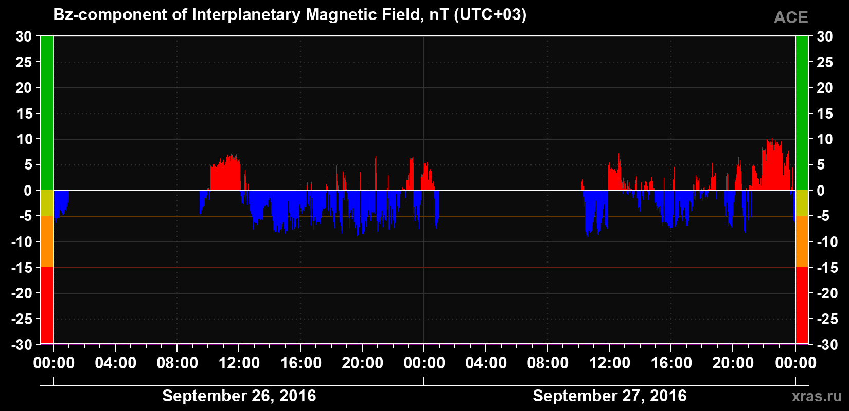 The Bz component of the solar wind magnetic field