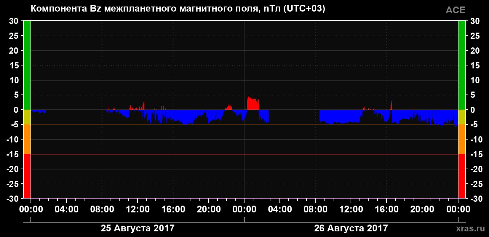 Компонента Bz магнитного поля солнечного ветра