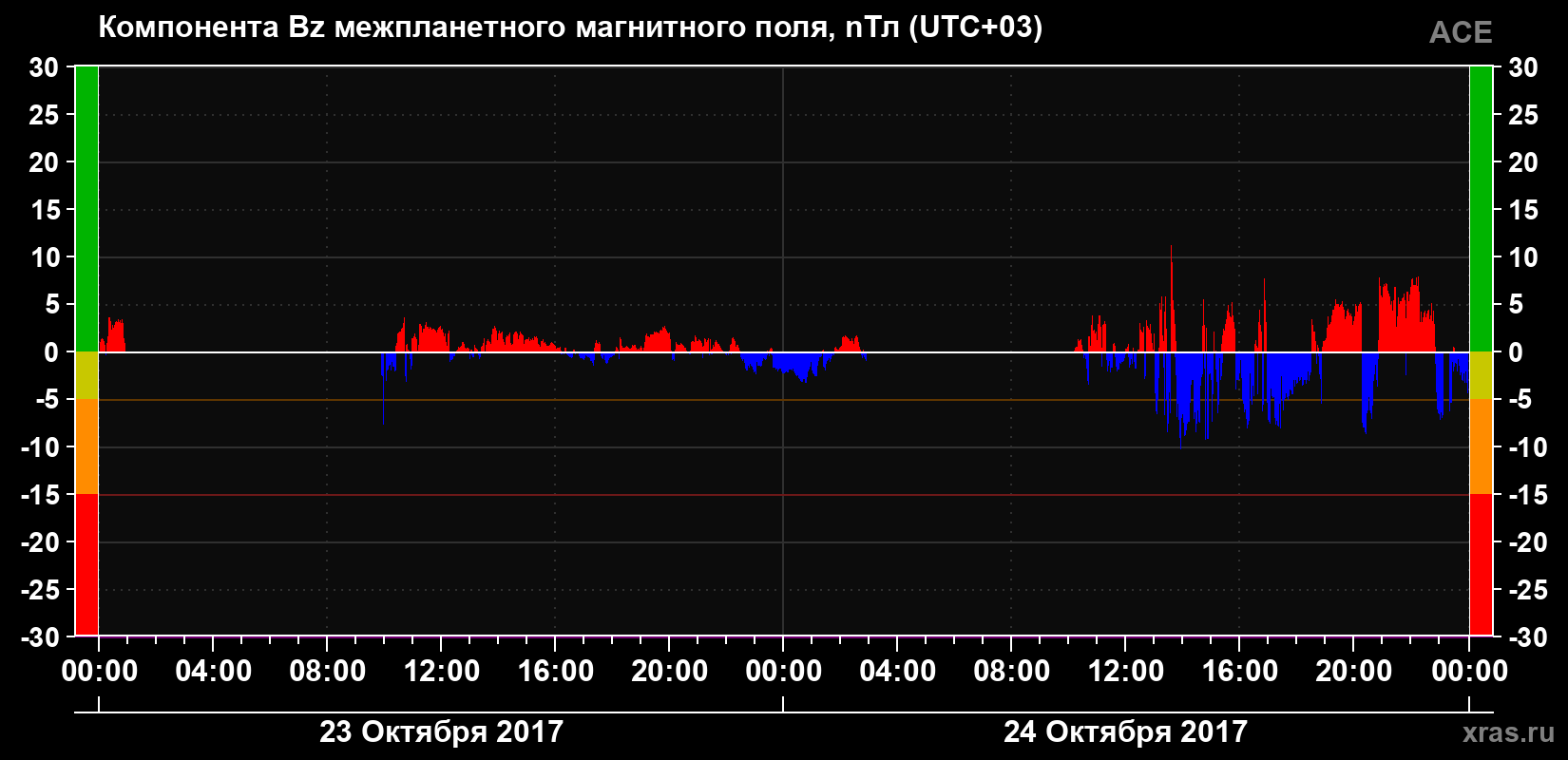 Компонента Bz магнитного поля солнечного ветра
