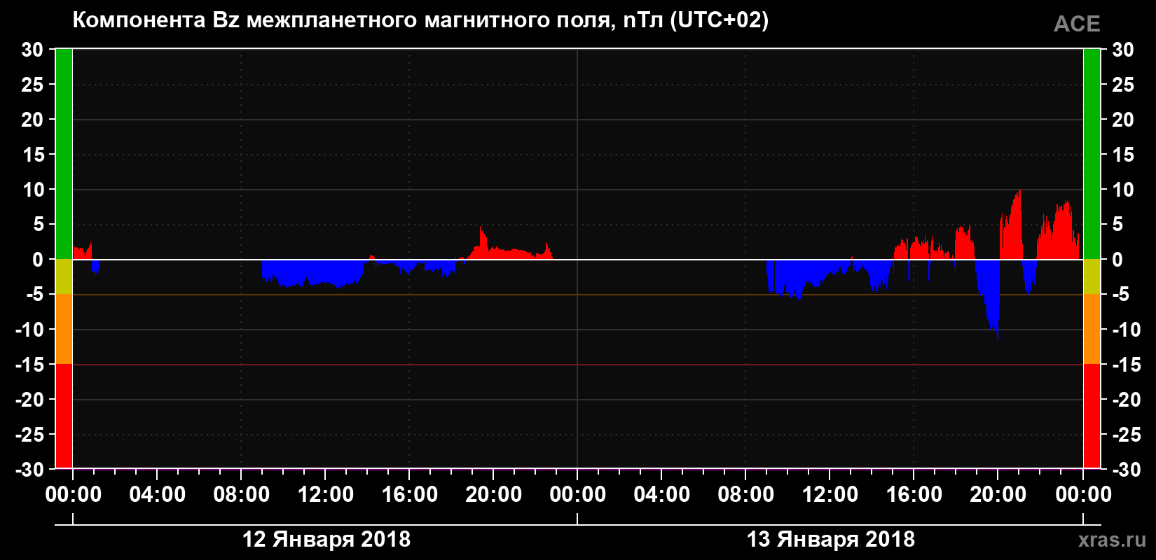 Компонента Bz магнитного поля солнечного ветра