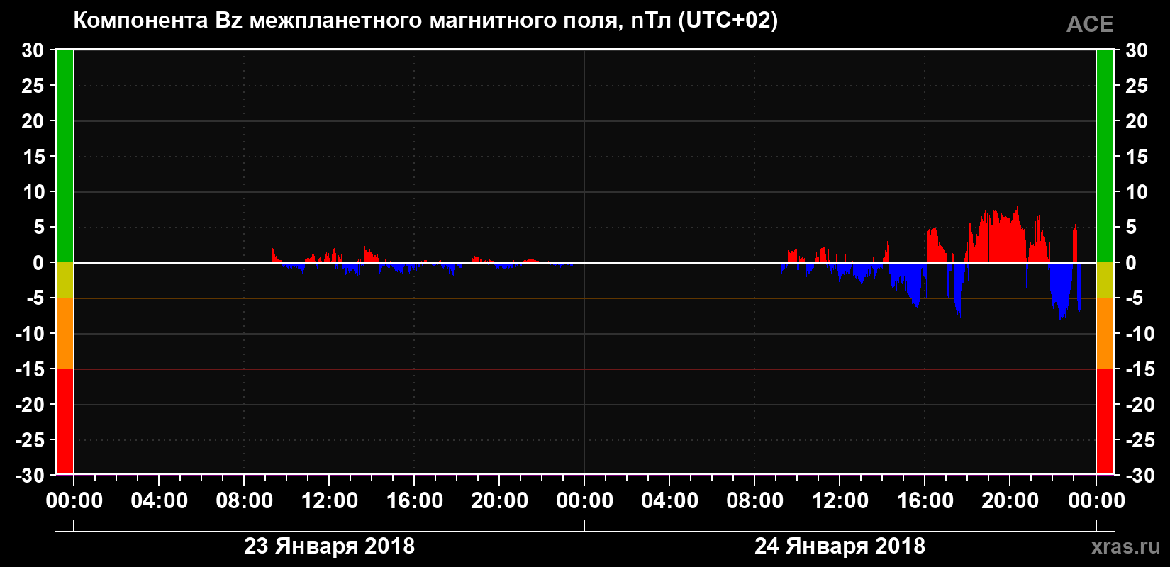 Компонента Bz магнитного поля солнечного ветра