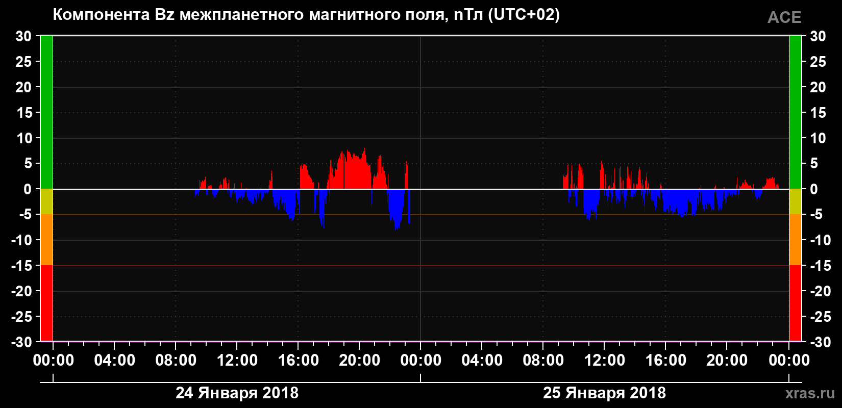 Компонента Bz магнитного поля солнечного ветра