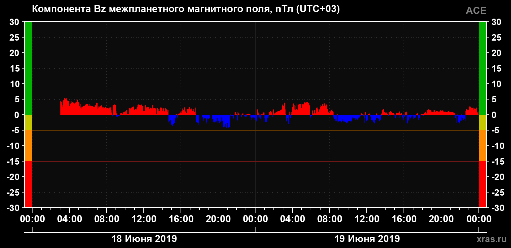 Компонента Bz магнитного поля солнечного ветра