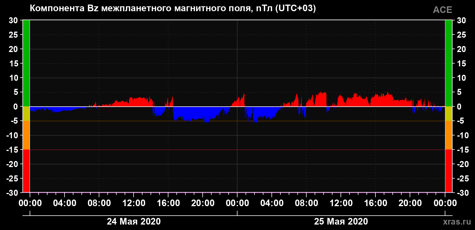 Компонента Bz магнитного поля солнечного ветра
