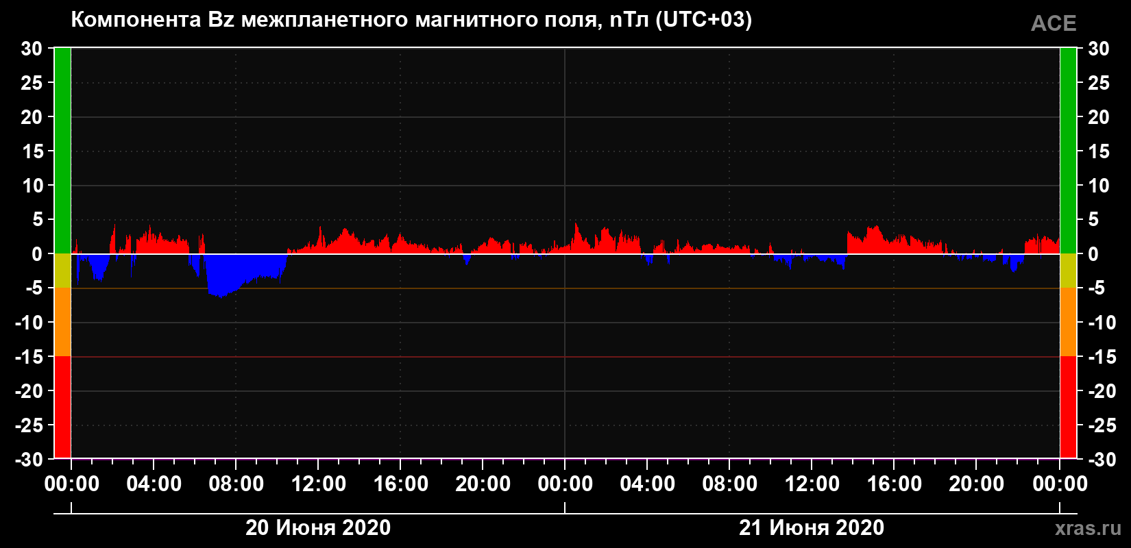 Компонента Bz магнитного поля солнечного ветра