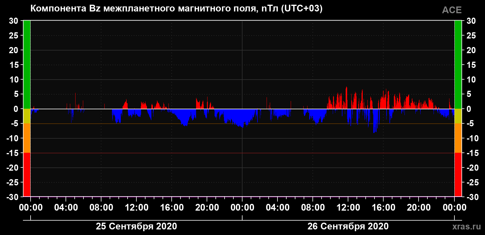 Компонента Bz магнитного поля солнечного ветра