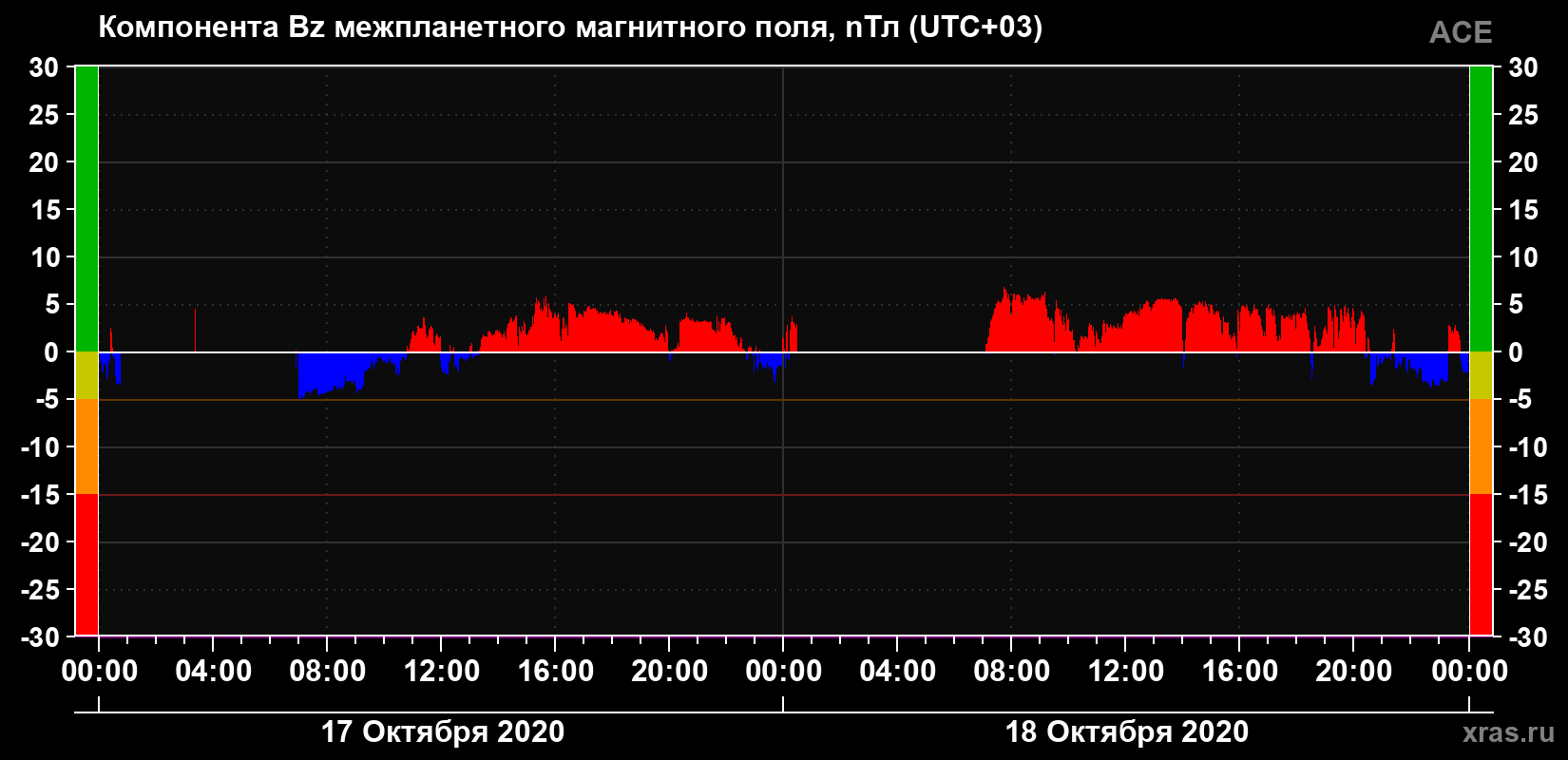 Компонента Bz магнитного поля солнечного ветра