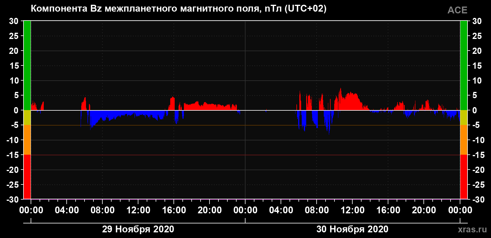 Компонента Bz магнитного поля солнечного ветра