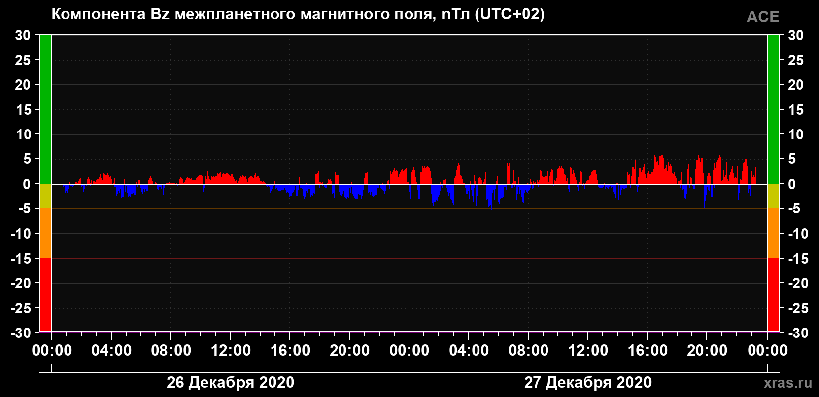 Компонента Bz магнитного поля солнечного ветра