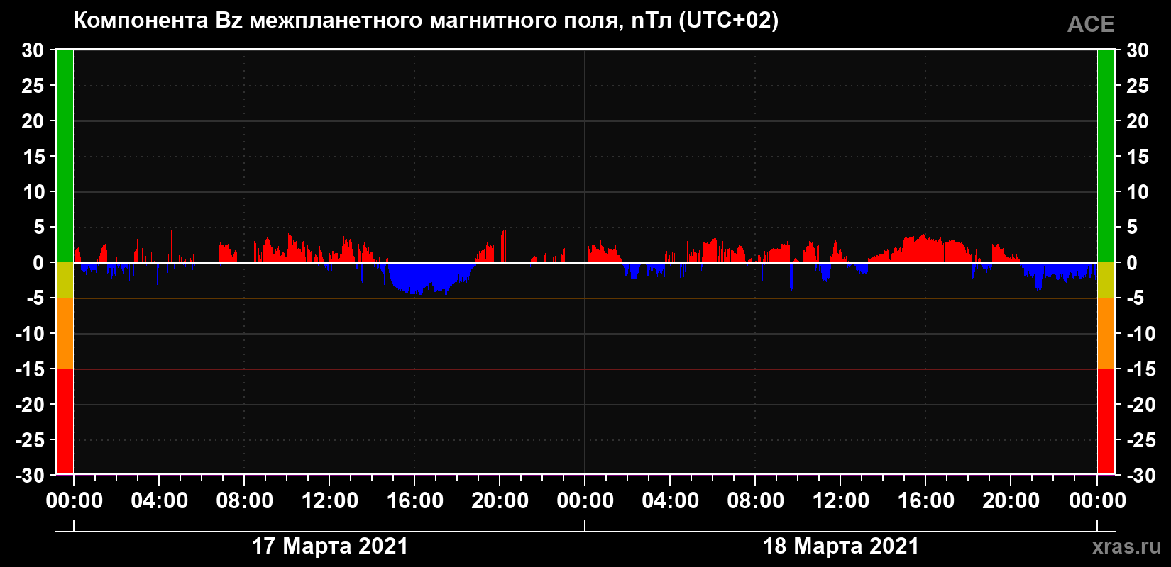 Компонента Bz магнитного поля солнечного ветра