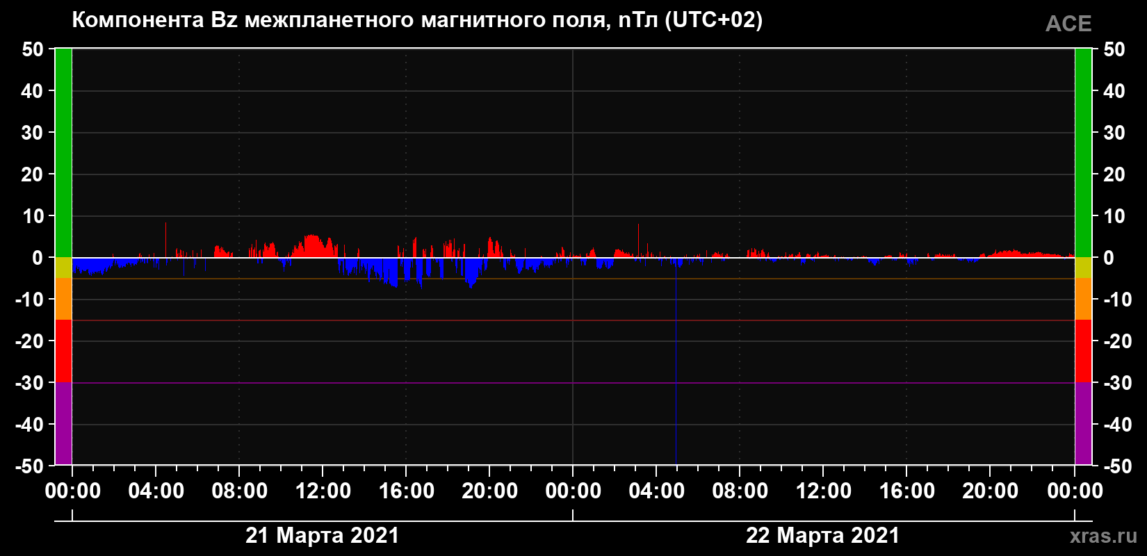 Компонента Bz магнитного поля солнечного ветра