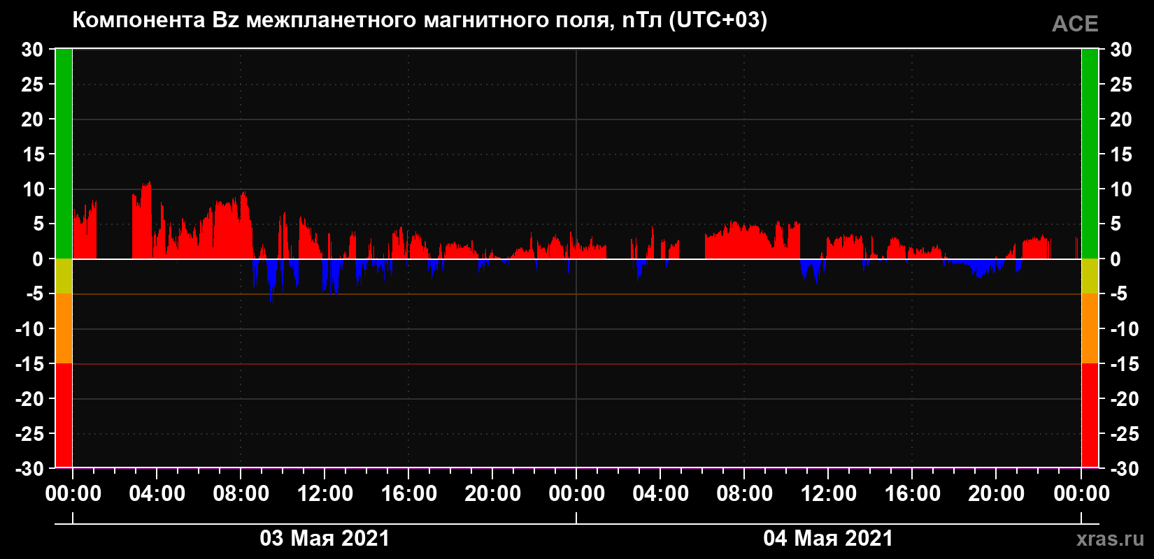 Компонента Bz магнитного поля солнечного ветра