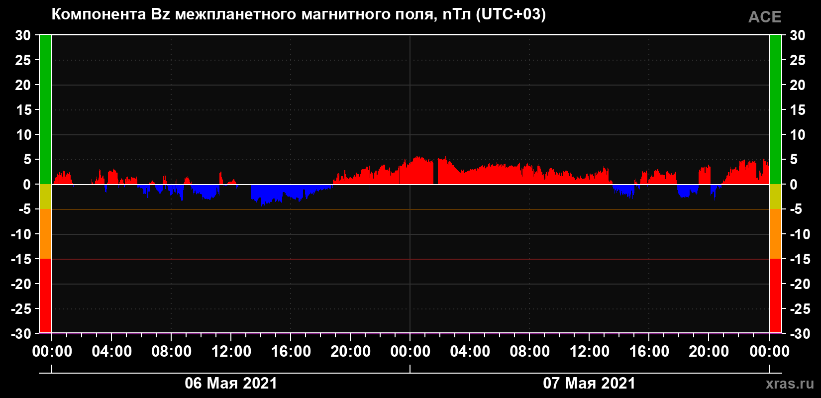 Компонента Bz магнитного поля солнечного ветра