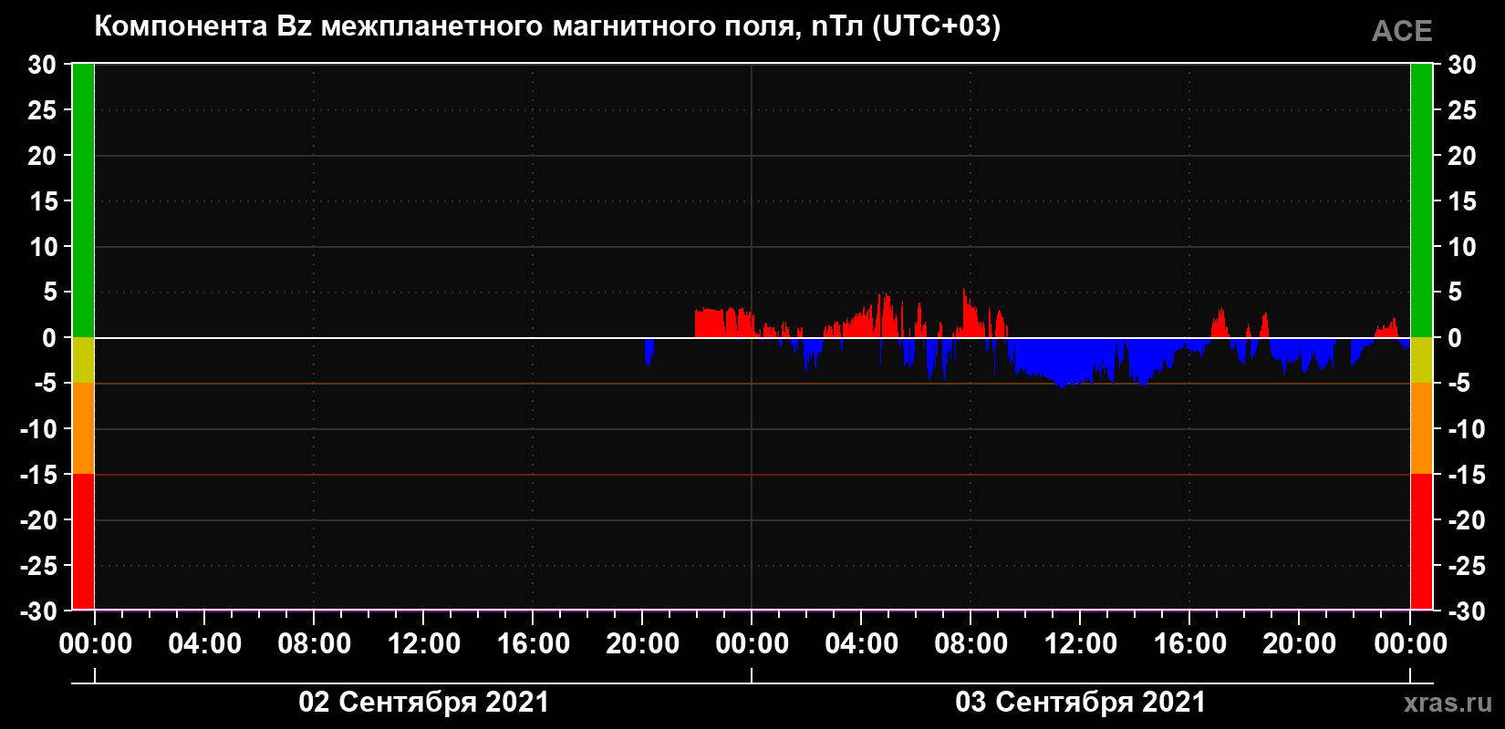 Компонента Bz магнитного поля солнечного ветра