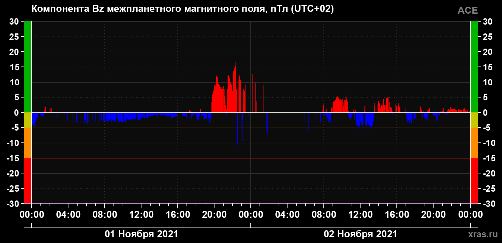 Компонента Bz магнитного поля солнечного ветра
