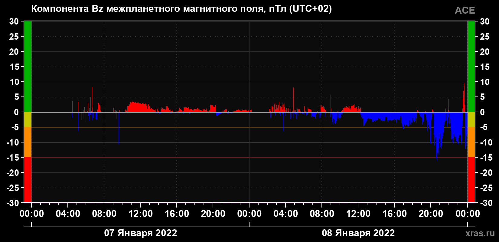 Компонента Bz магнитного поля солнечного ветра