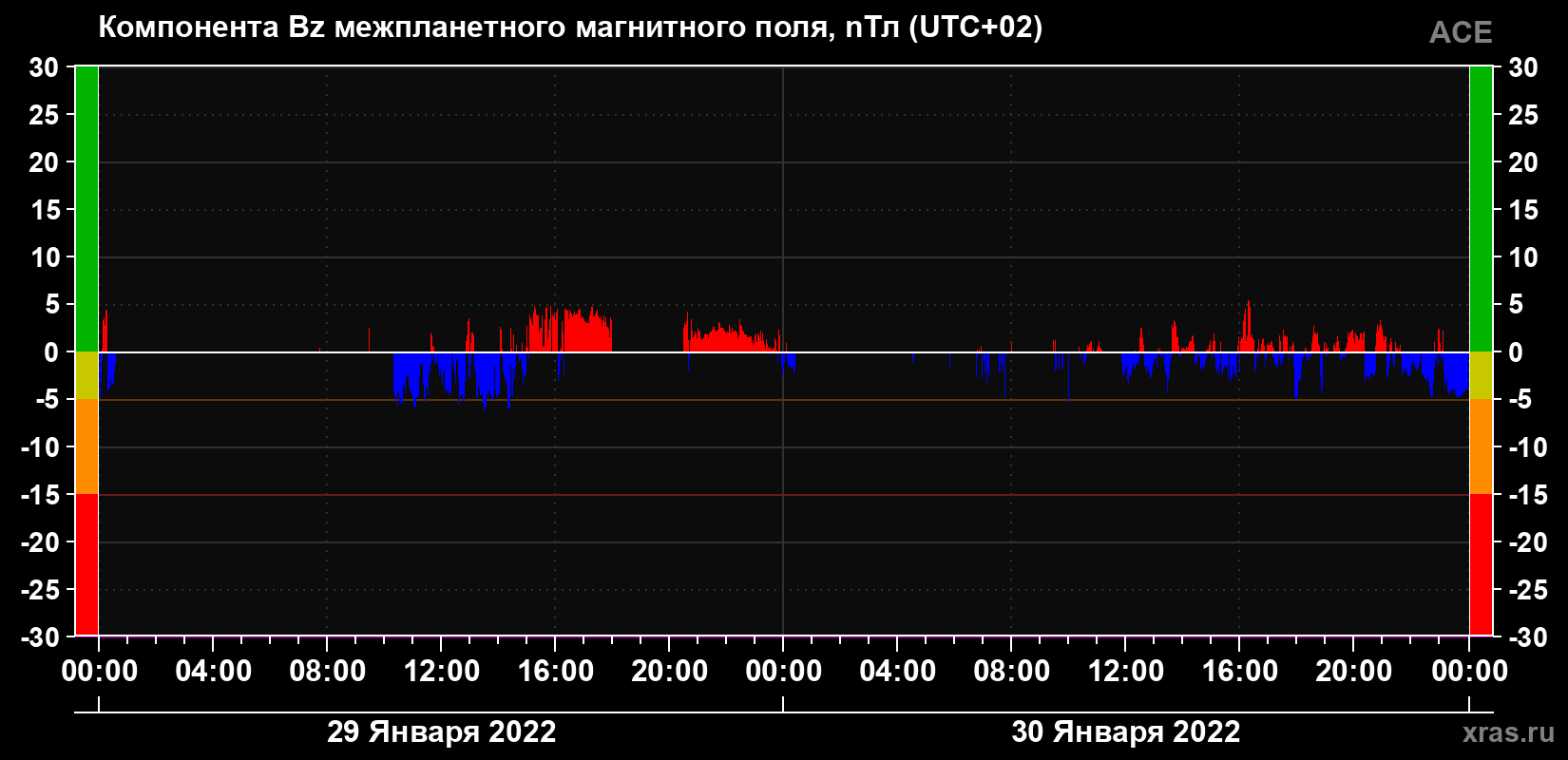 Компонента Bz магнитного поля солнечного ветра